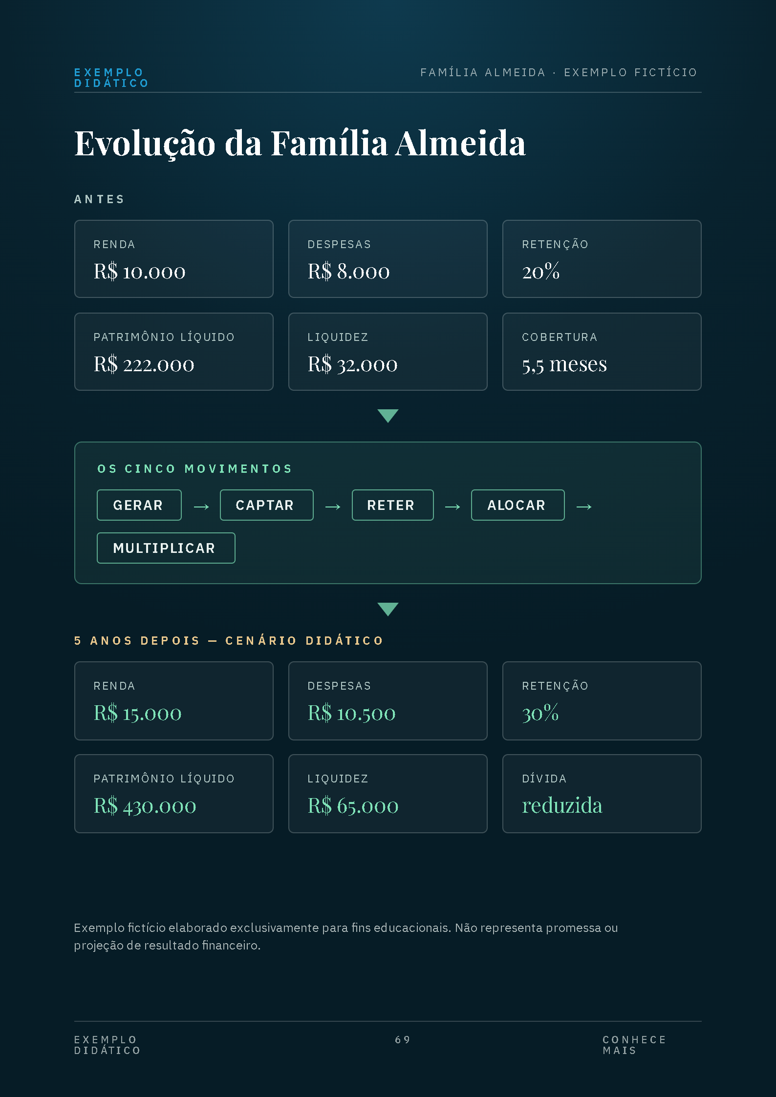 Infográfico da evolução da Família Almeida